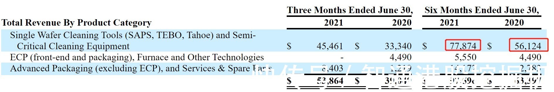 盛美|从底层基因深入剖析,为什么说盛美半导体(ACMR.US)或成中国的“泛林集团”?