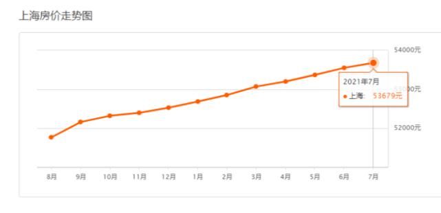 上海|上海7月房价出炉，你家小区涨了没？