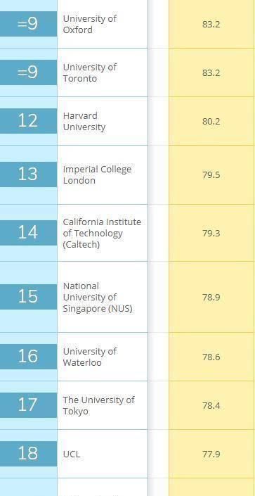 世界大学计算机排名，哈工大、上交大学表现突出，进入中国十强