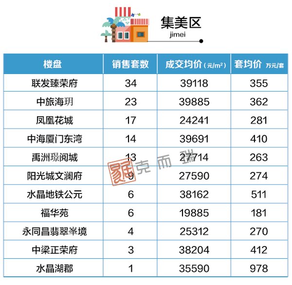 住宅|4月厦门房价地图出炉：降了