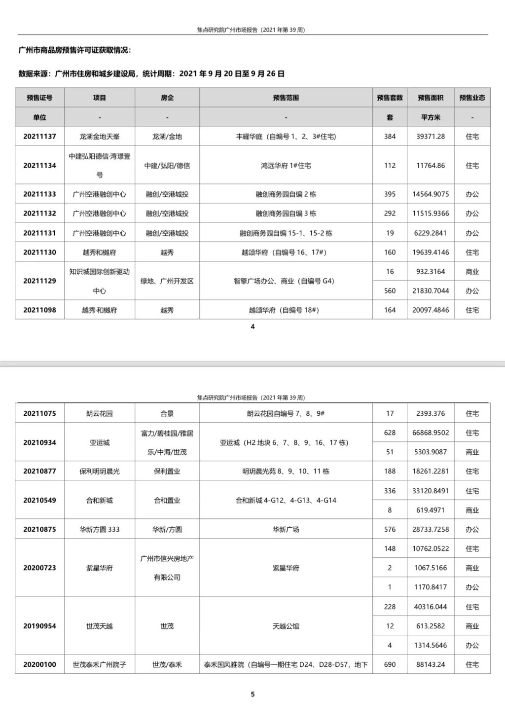 广州一手住宅成交1924套环比升9.07%|城市周报 | 广州市