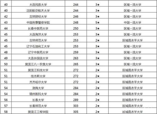 中国东北地区大学排名2021具体榜单，吉大第一，哈工大第二！