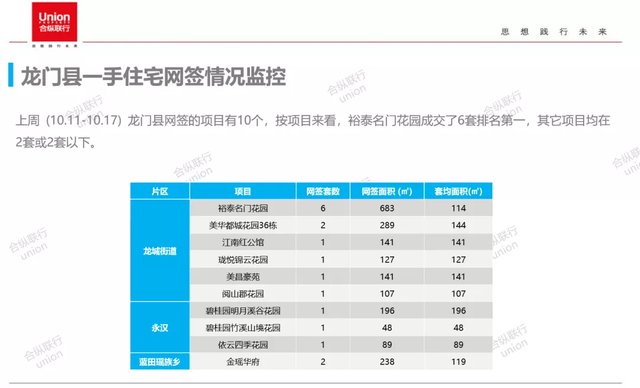 网签|市场供需回升，惠阳反弹领跑