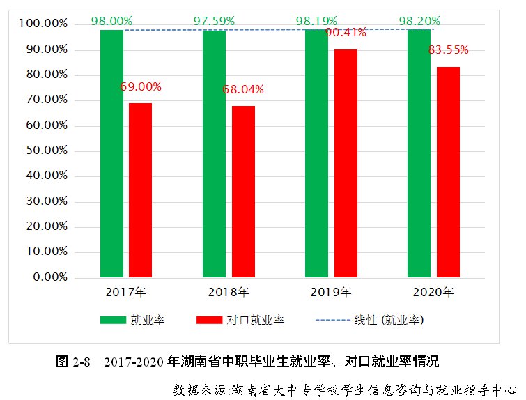 毕业生就业率达98.20%，湖南发布2020年中职教育质量年报