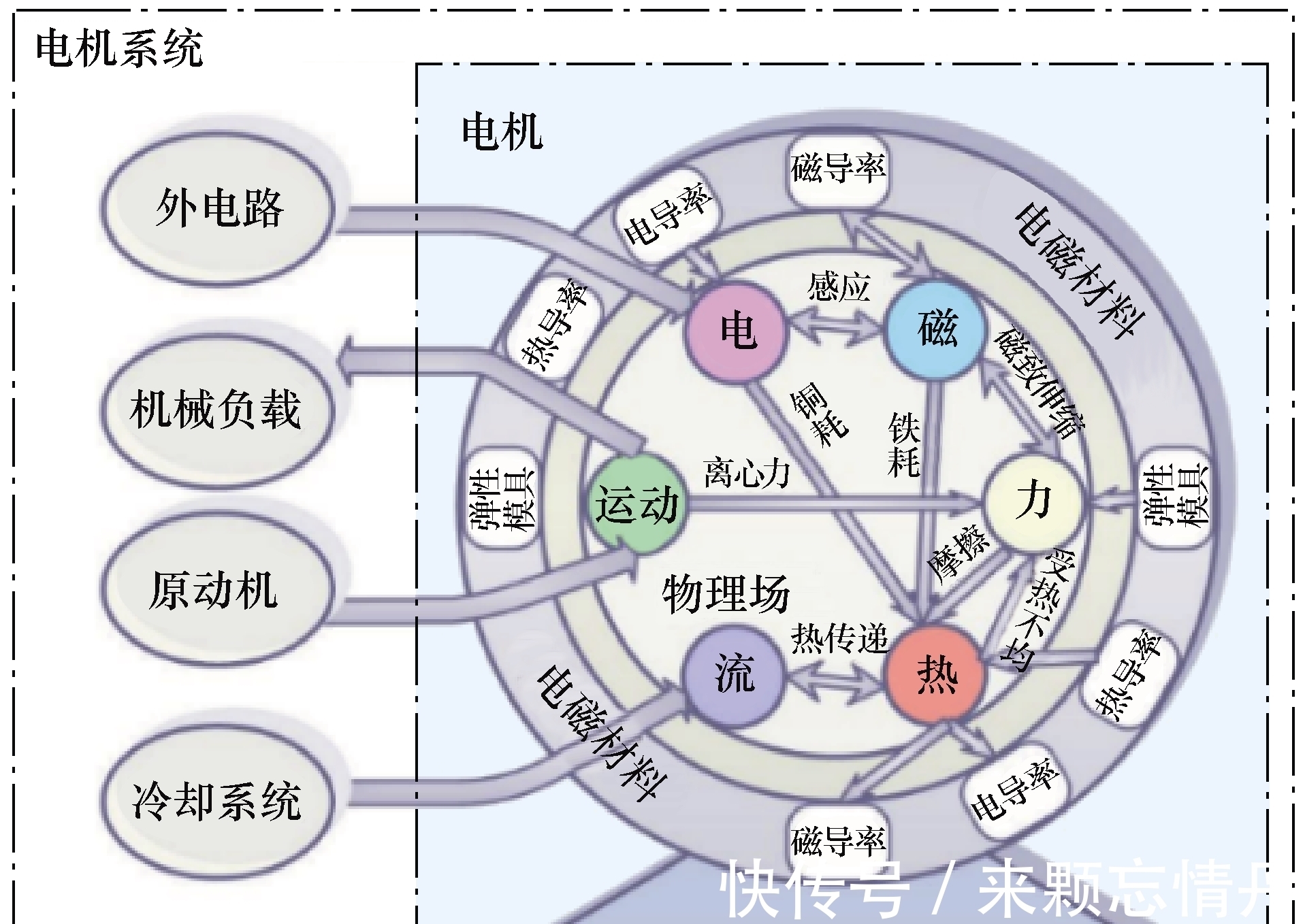 电磁|中国工程院院士马伟明:关于电工学科前沿技术发展的若干思考