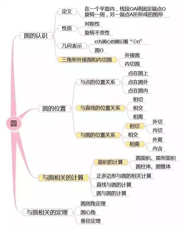 最全初中数学思维导图和秘诀