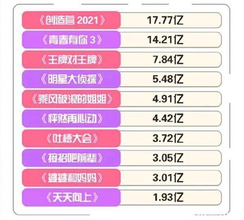 “综艺势力榜”王一博力压龚俊、张哲瀚，“创4”话题量破17亿