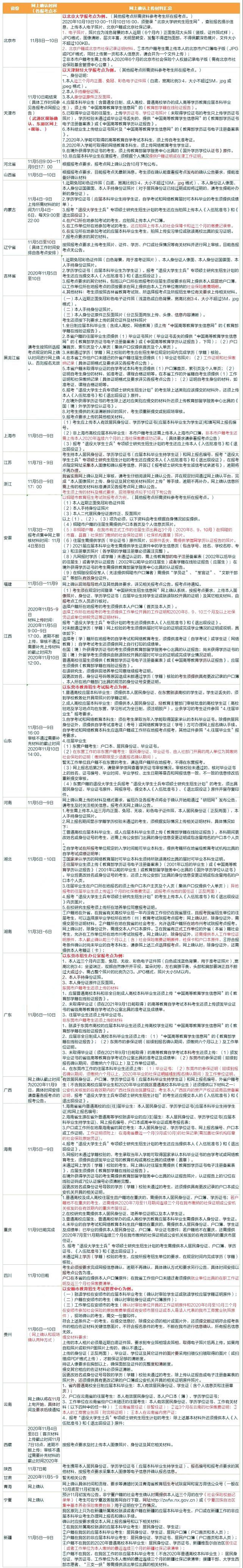 考研|21考研网上确认指南来啦！手把手教你操作