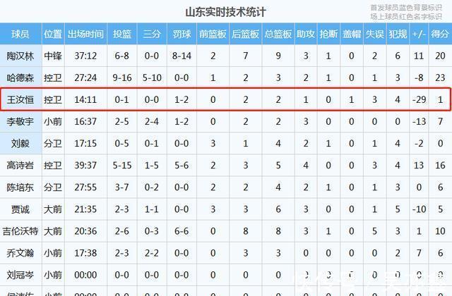 吴前|1分3失误4犯规!在场球队净输29分,山东男篮老将成输球罪人
