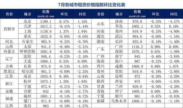 上涨|35城住房租赁价格指数发布：上海领涨