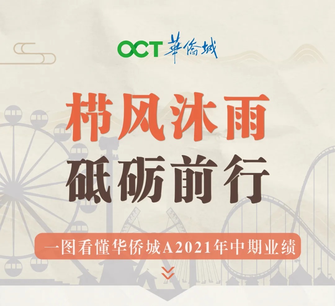 砥砺|栉风沐雨 砥砺前行丨一图看懂华侨城A2021年中期业绩