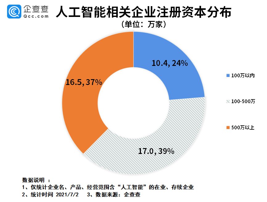 注册量|2021人工智能大会召开在即：上半年人工智能企业注册量同比增长150.8%