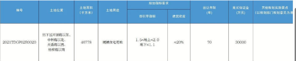 面积|济南挂牌83宗土地!总面积超4000亩,济南首批集中供地来了