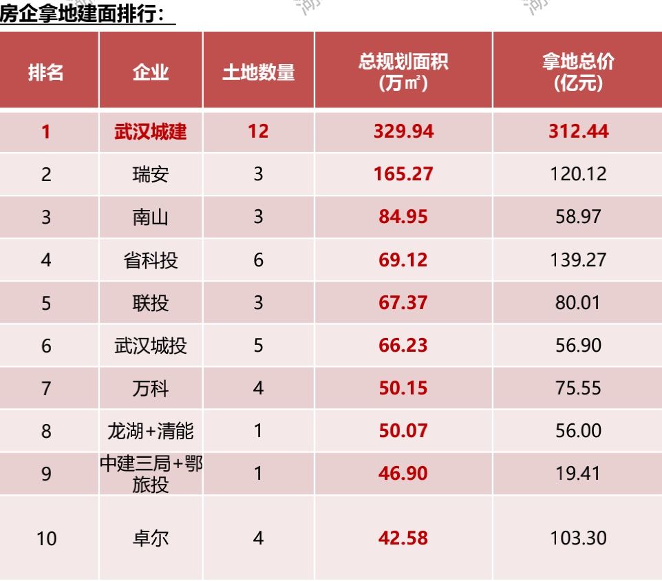 备忘录|武汉新房成交量再创新高 市场由热转冷丨2021武汉楼市备忘录