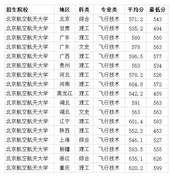 北京航空航天大学2020各省高考录取分数线及王牌专业汇总