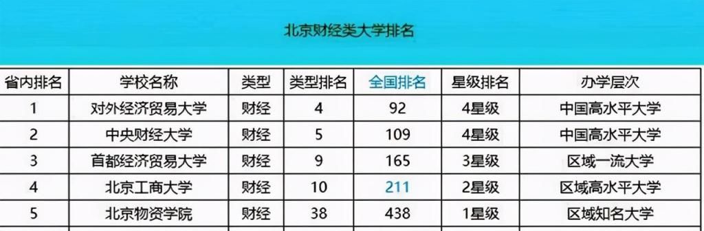 排名财经类高校第|首都经贸大学2020年考研报录情况、保研情况汇总及分析