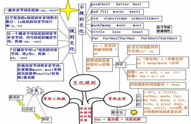 2021高三最后三个月冲刺：高中英语50张思维导图汇总