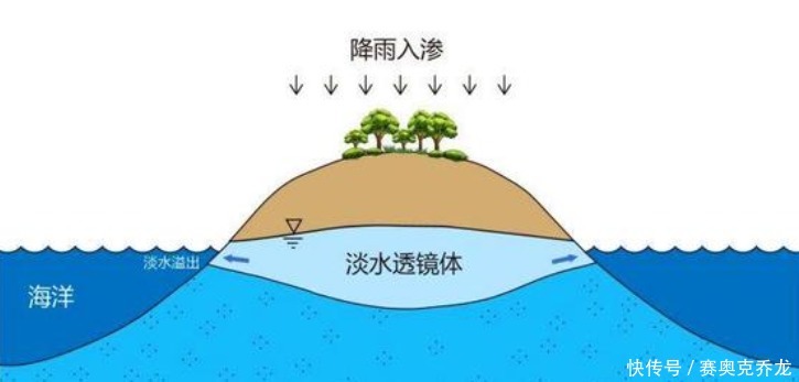 透镜体 永暑岛四面环海，为何岛屿地下有大规模淡水？