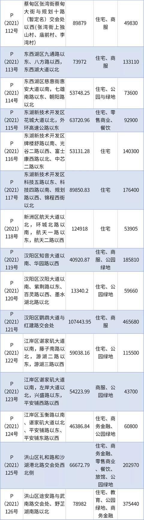 出让|武汉市第二批集中供地将出让51宗地,严控住宅用地溢价率不超15%上限