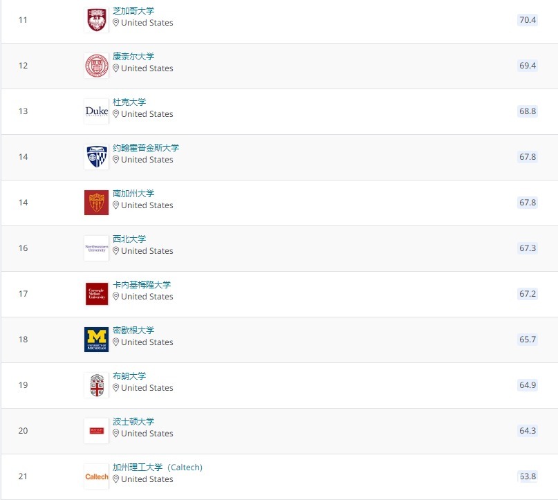 QS发布2021美国大学排名：计算机强校综合排名普遍走低