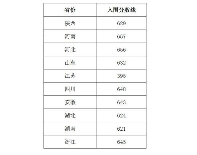 2020年各高校强基计划录取分数线汇总！