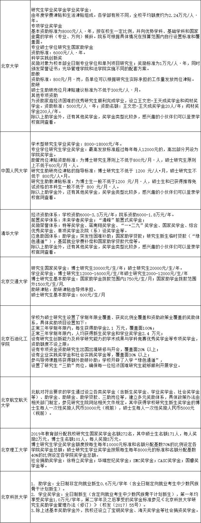 22考研，全国48所院校研究生奖助学金一览表！