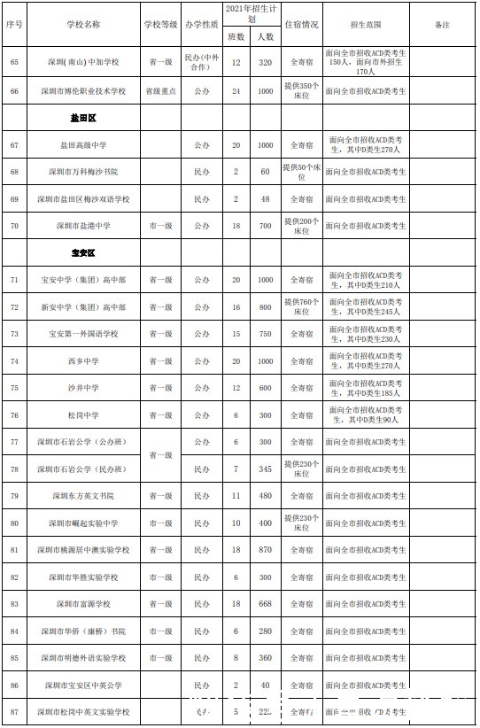 招生计划|深圳2021年高中招生计划已发布！普高录取率达67%！家长们准备好为娃择校了吗？