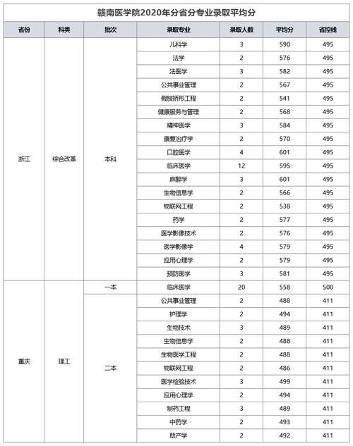 赣南医科大学！今年能更名成功么？分数会更高，附各省录取分数