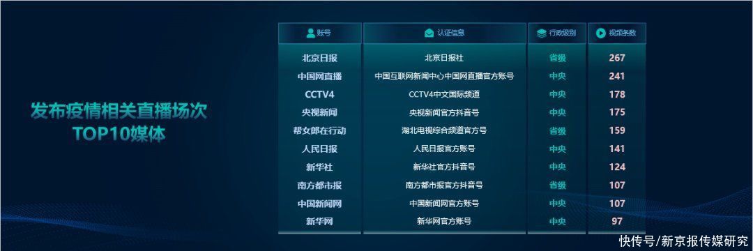 勤奋|抗疫报道“最勤奋”媒体抖音号TOP10都是谁？