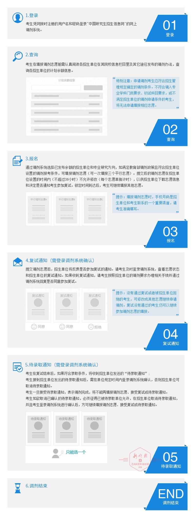 考生注意啦！研招调剂系统22日开通，网上调剂四步搞定