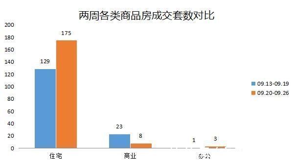 舟山市|(09.20-09.26)舟山市商品房成交186套 环比上涨21.57%