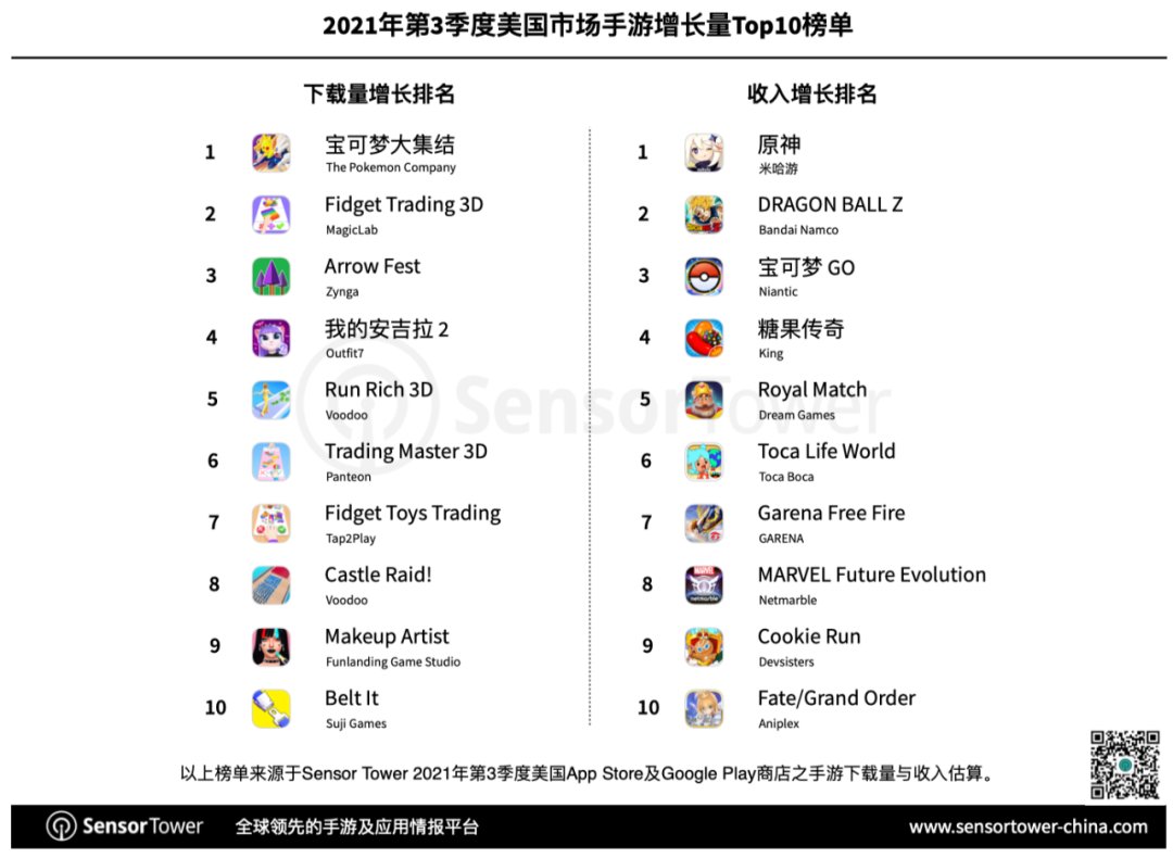 国产手游|1.46亿美元，《原神》高居Q3美国畅销第三，25款国产手游入围百强