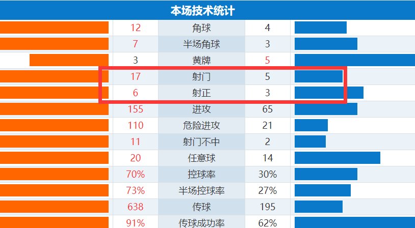 主帅|巴萨1.6亿巨星绝望了！59分钟1脚打门+0威胁+0过人，主帅看不下去