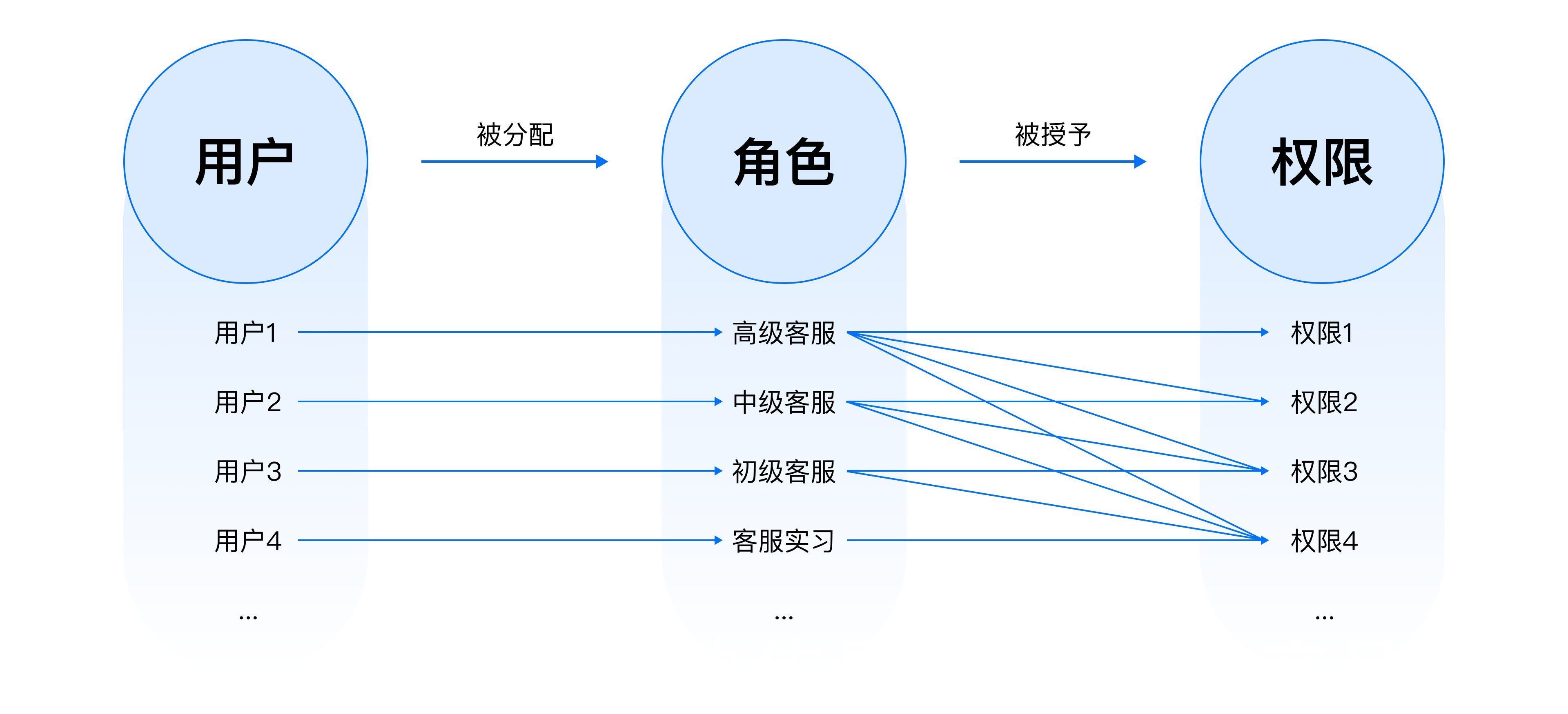 访问|B端设计实战：基于角色&属性的权限设计