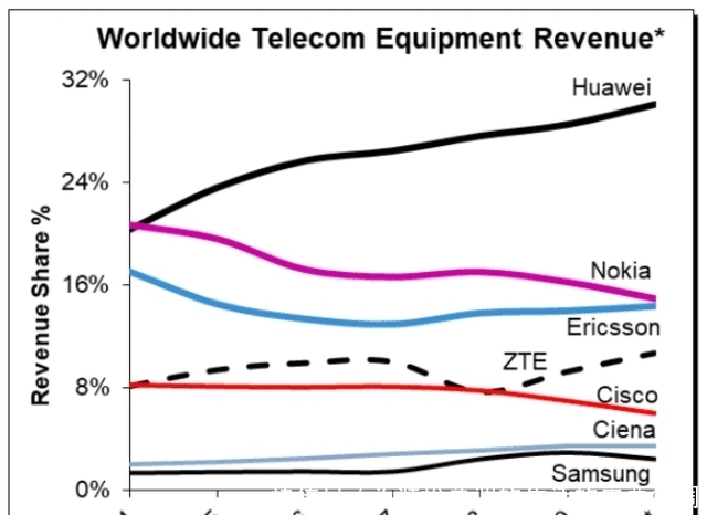 设备巨头|全球通讯设备市场份额：爱立信14%，诺基亚15%，华为和中兴呢？