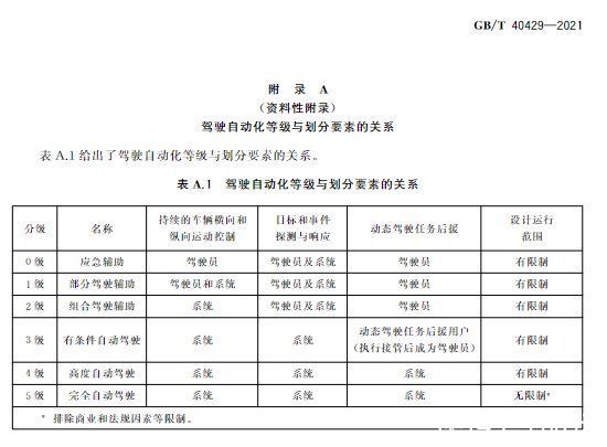 自动驾驶|中国自动驾驶分级国标正式出台，2022年3月1日正式实施