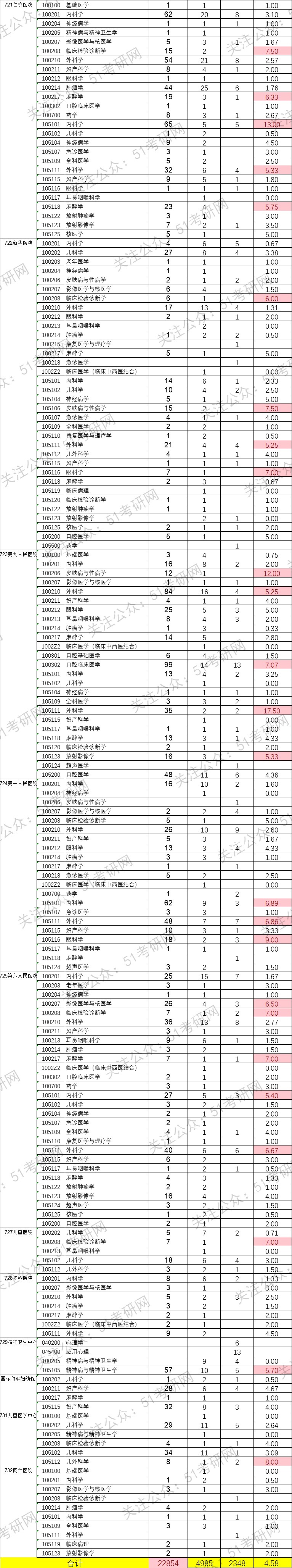 报考|上海交大近2.3万人报考，统考录取近5000人，最新报录比数据公布