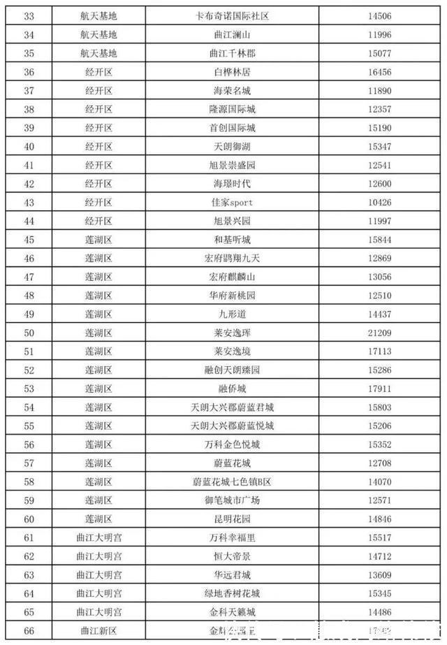 成交|西安第2批二手房成交参考价发布!高新、曲江最低1.3万元㎡!