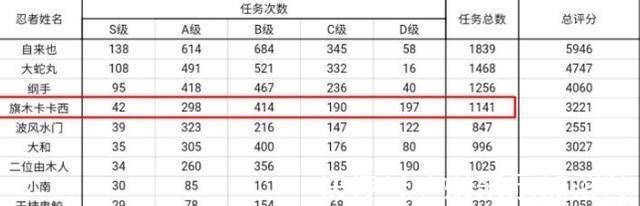上忍|卡卡西在暗部待了那么久,为何在知名度上却远超同级别三位上忍