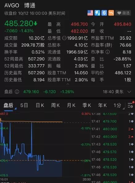 彭博|缺芯！iPhone13或减产1000万台 苹果盘后跌超1.4% 市值蒸发超2100亿