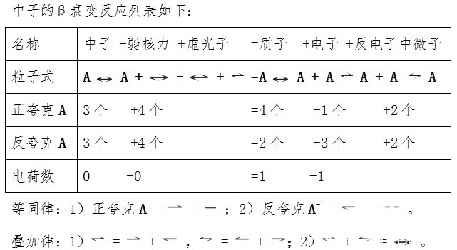 大一统标准模型 质子 中子等重子的生成及其衰变 刷新你的认知 全网搜