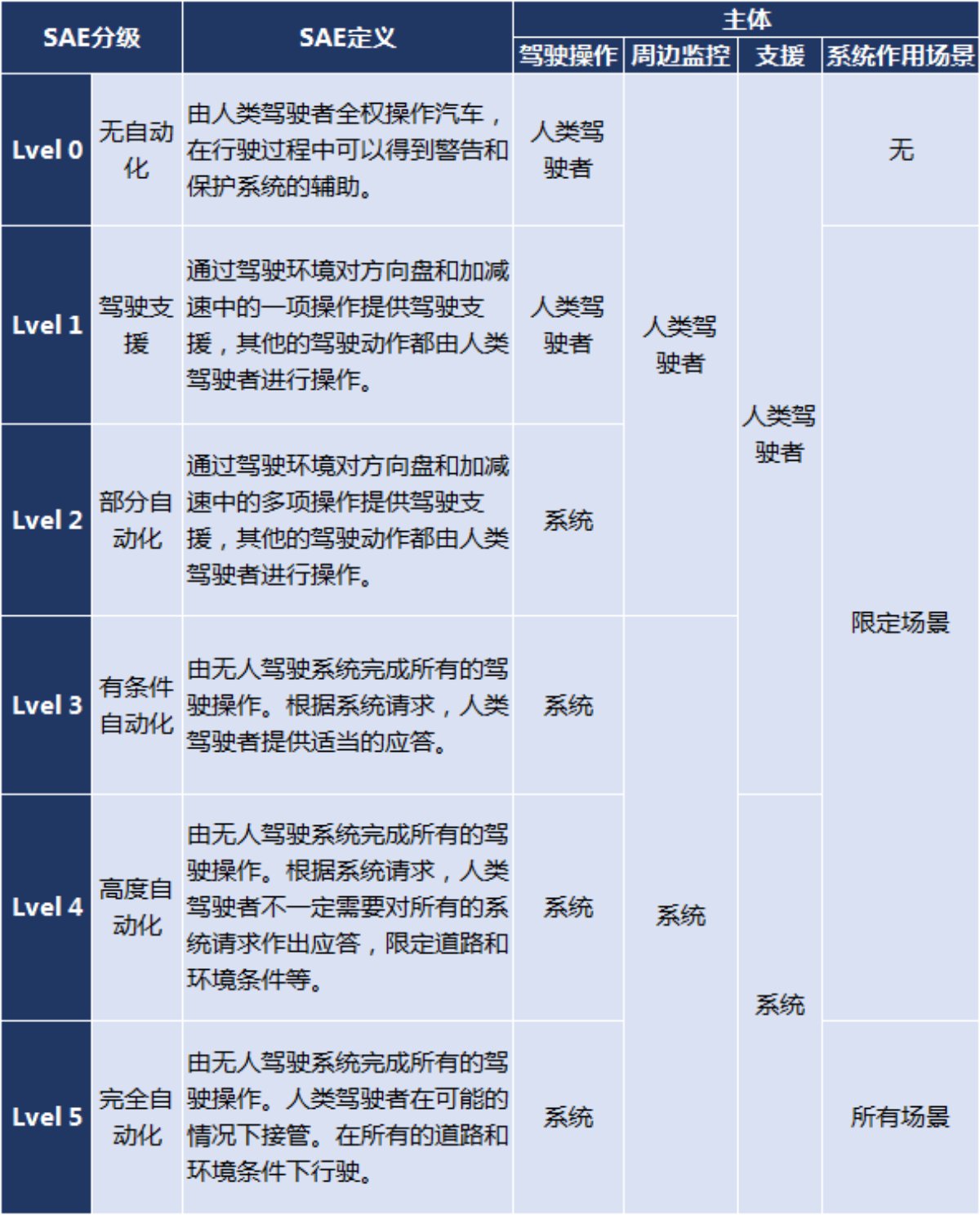 成本|自动驾驶降低成本，车队运营模式获利多