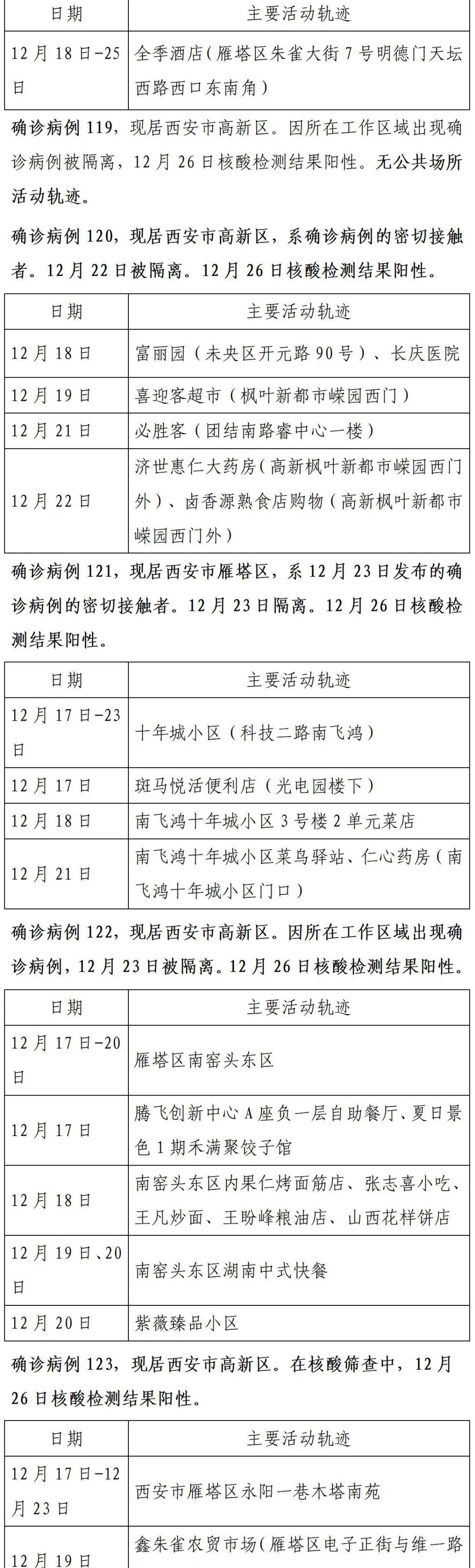 确诊|轨迹公布!西安市新增150例确诊病例详情(26日0时-24时)