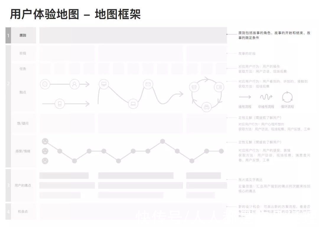 梳理|详解｜用户体验地图，到底该如何使用？