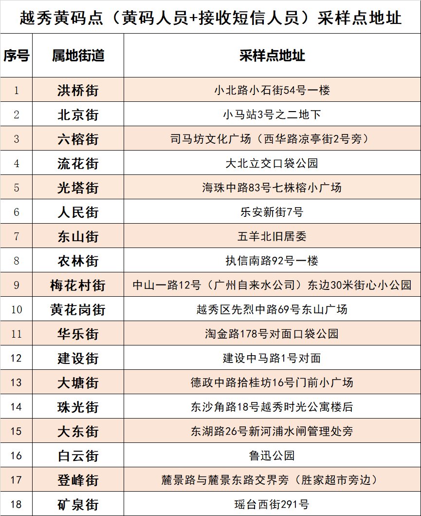 南方网讯|广州市越秀区公布18条街道“黄码”核酸检测点