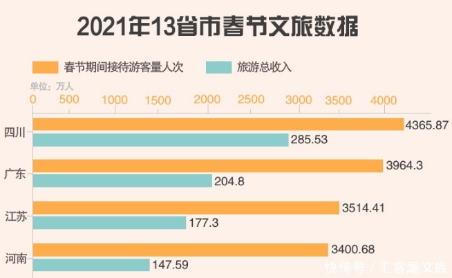 2021春节旅游“双冠”，为什么是四川？