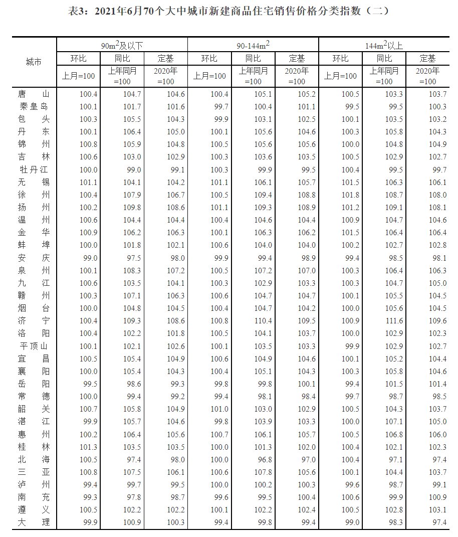 住宅|2021年6月份70个大中城市商品住宅销售价格变动情况