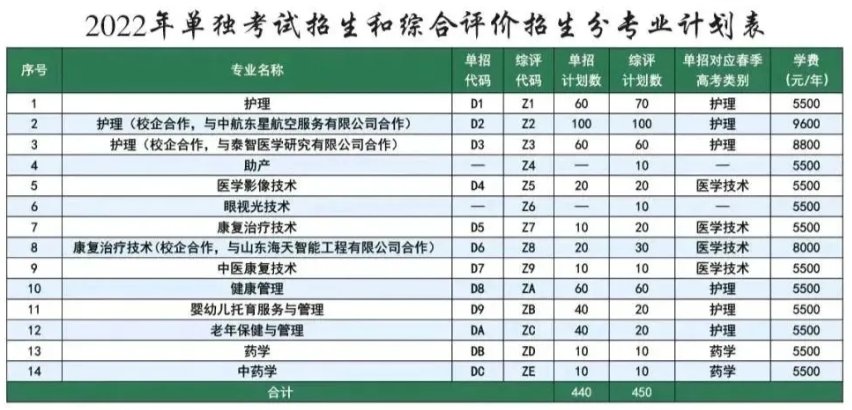 泰山护理职业学院|速递！泰山护理职业学院2022年单招、综招招生章程发布