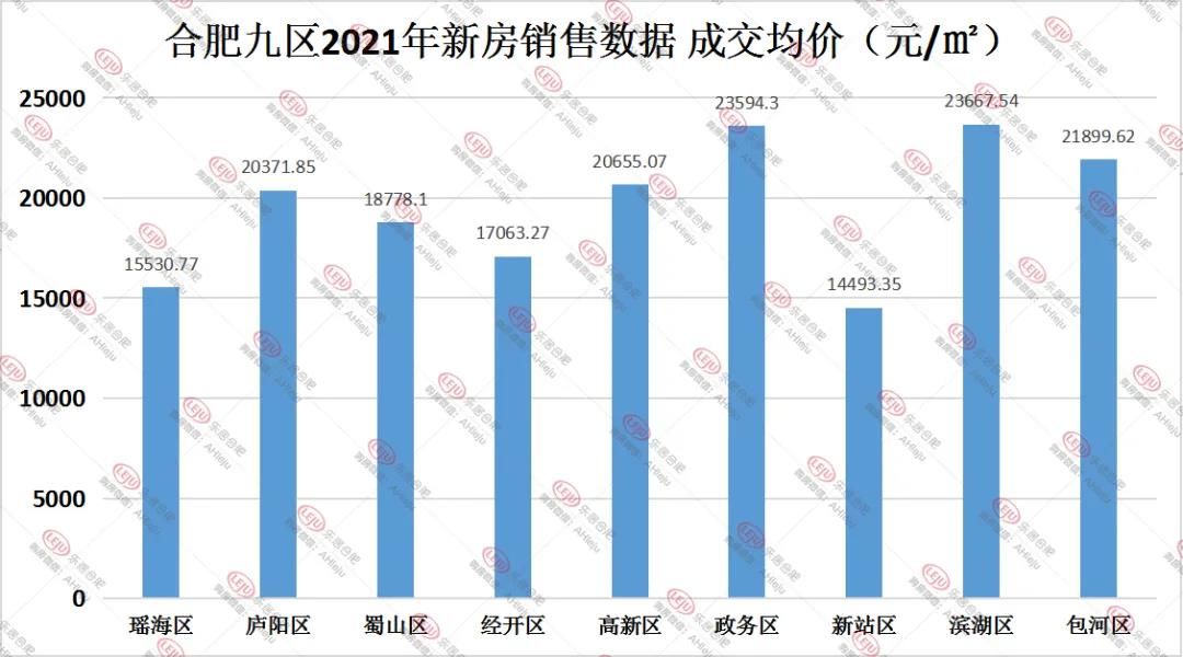 均价|超万人想买！2021年，合肥热门成交楼盘曝光！