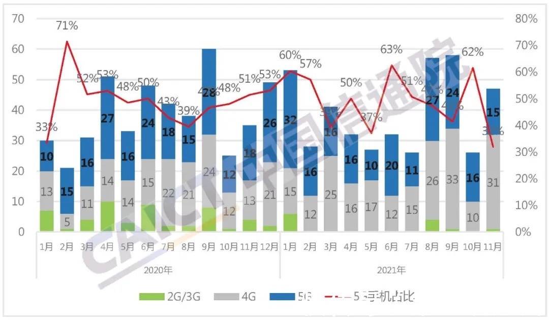 gen|信通院11月手机调查：苹果攻势减弱，双十一助力国内手机厂家反击